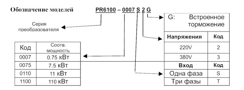 частотный преобразователь prostar pr6100-0022t3g